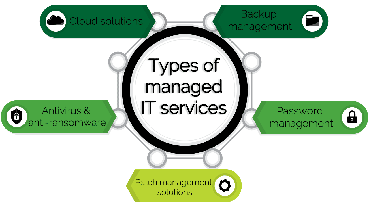 types of IT services infographic