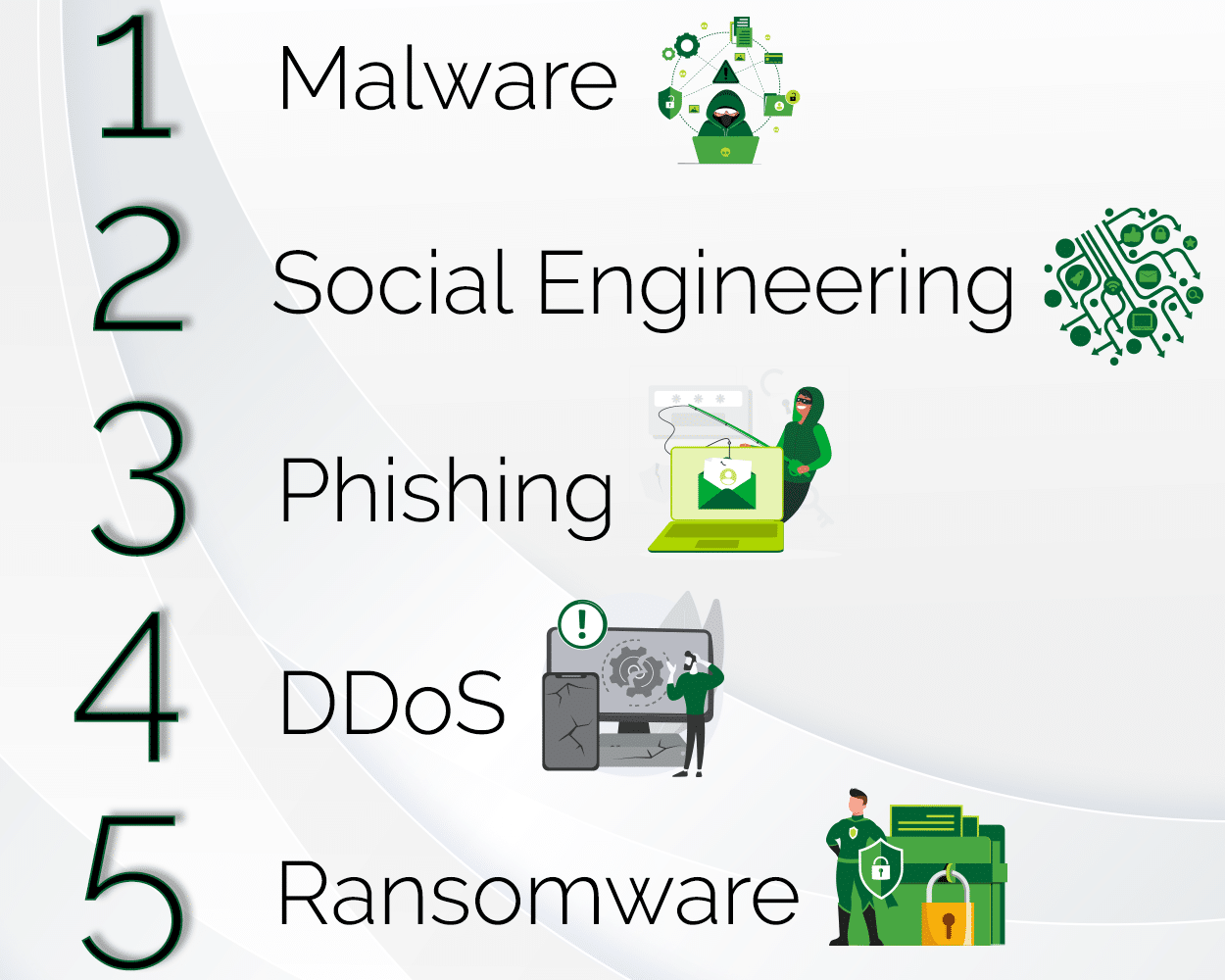 A graphic listing out the top 5 cyber security threats